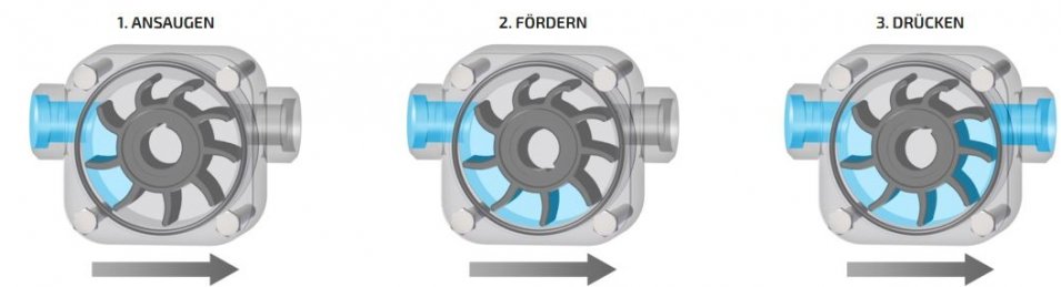 Impellerpumpe mit Motor, Kabel und Stecker, Fördermenge 28l/min, 230 V